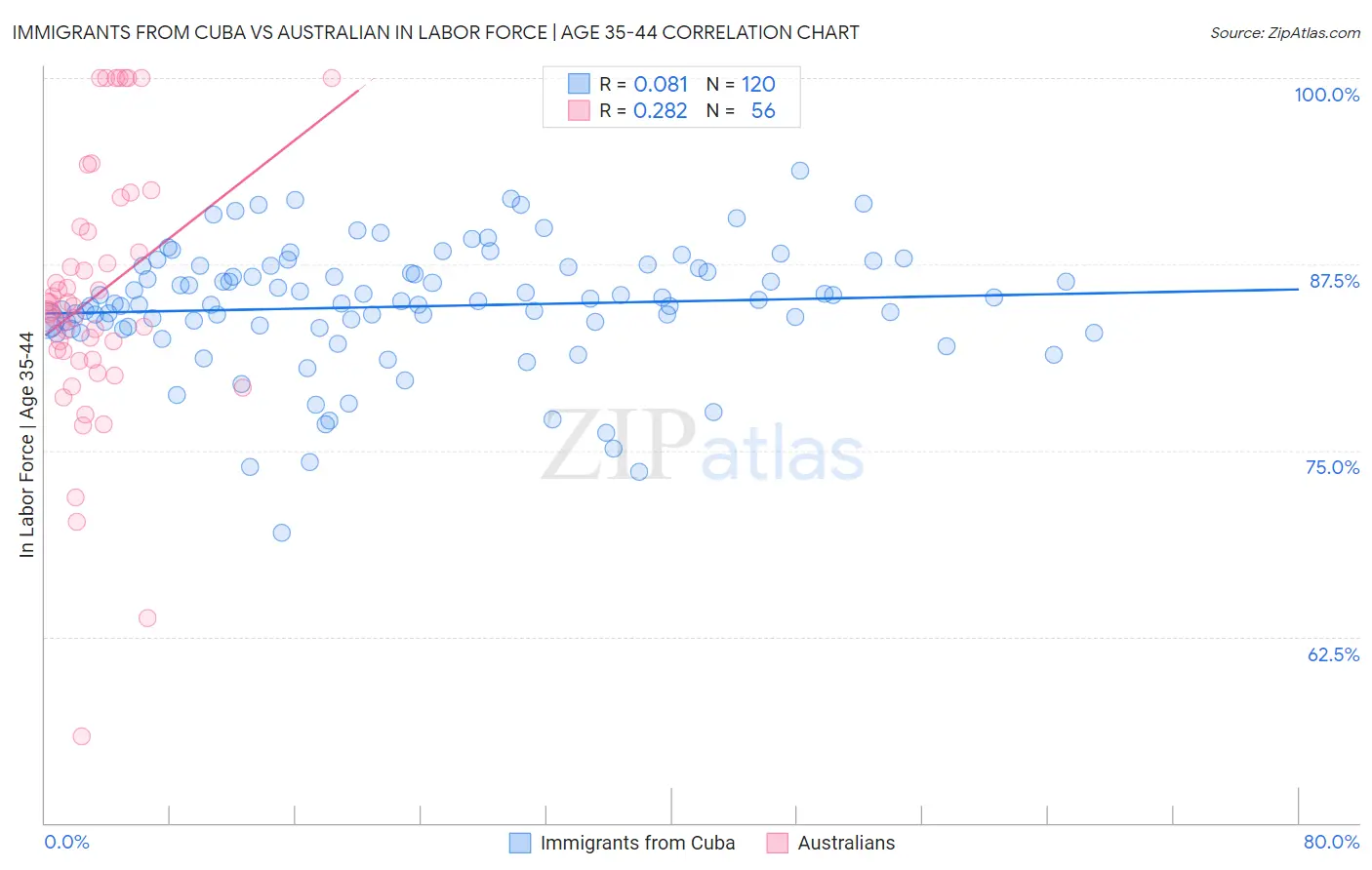 Immigrants from Cuba vs Australian In Labor Force | Age 35-44