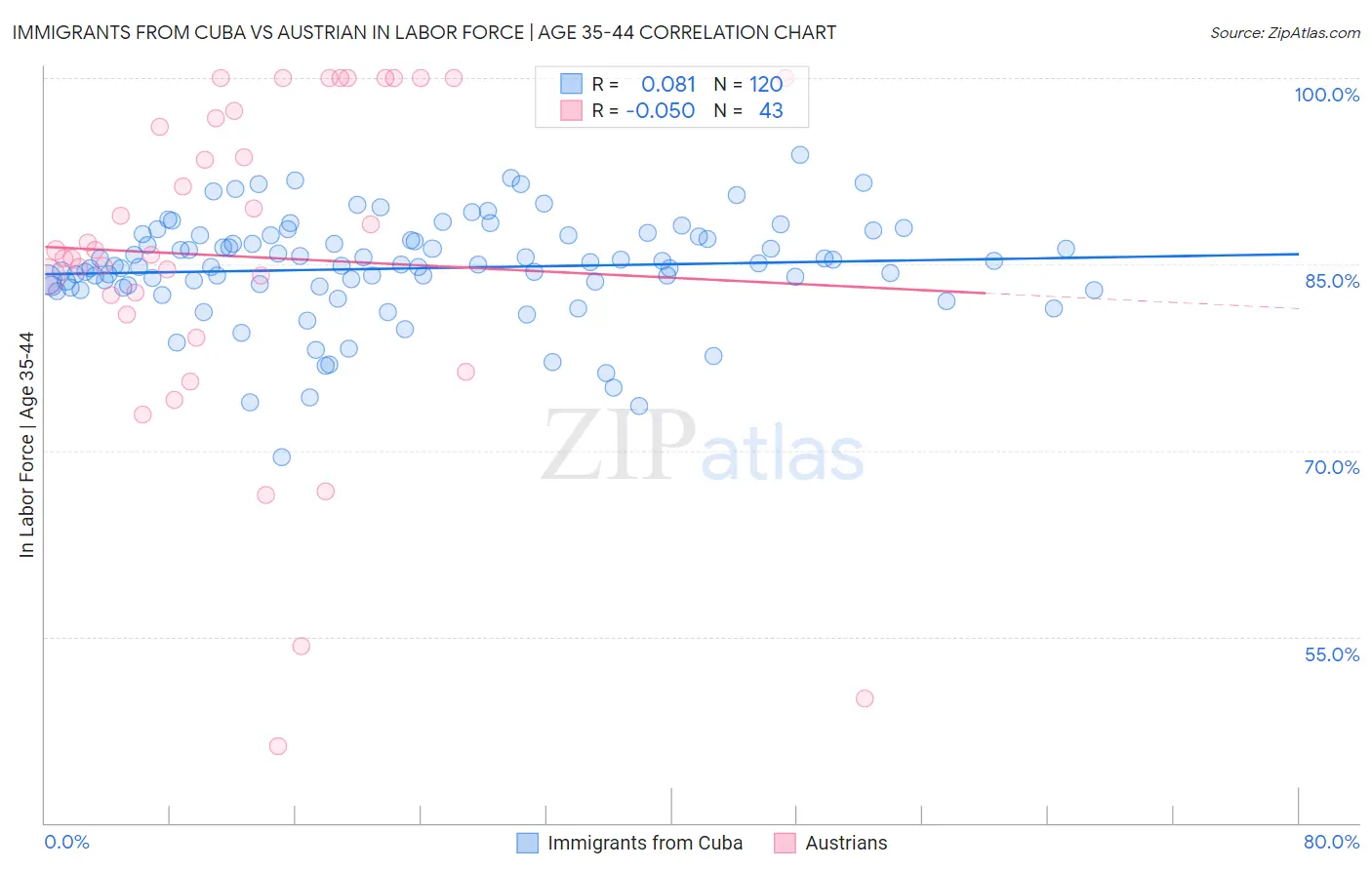Immigrants from Cuba vs Austrian In Labor Force | Age 35-44
