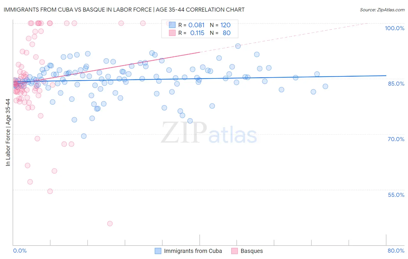 Immigrants from Cuba vs Basque In Labor Force | Age 35-44