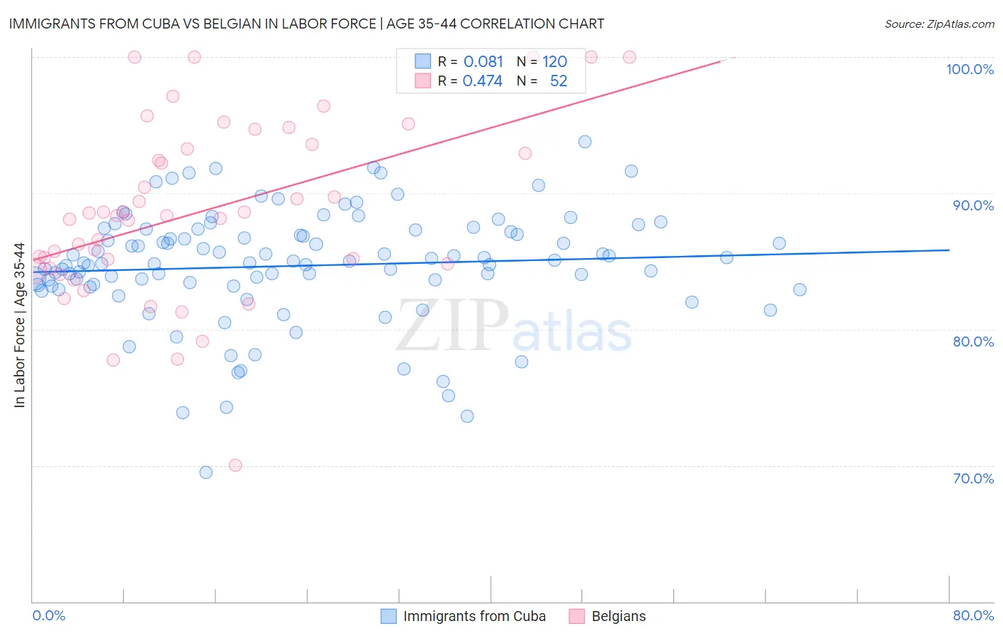 Immigrants from Cuba vs Belgian In Labor Force | Age 35-44
