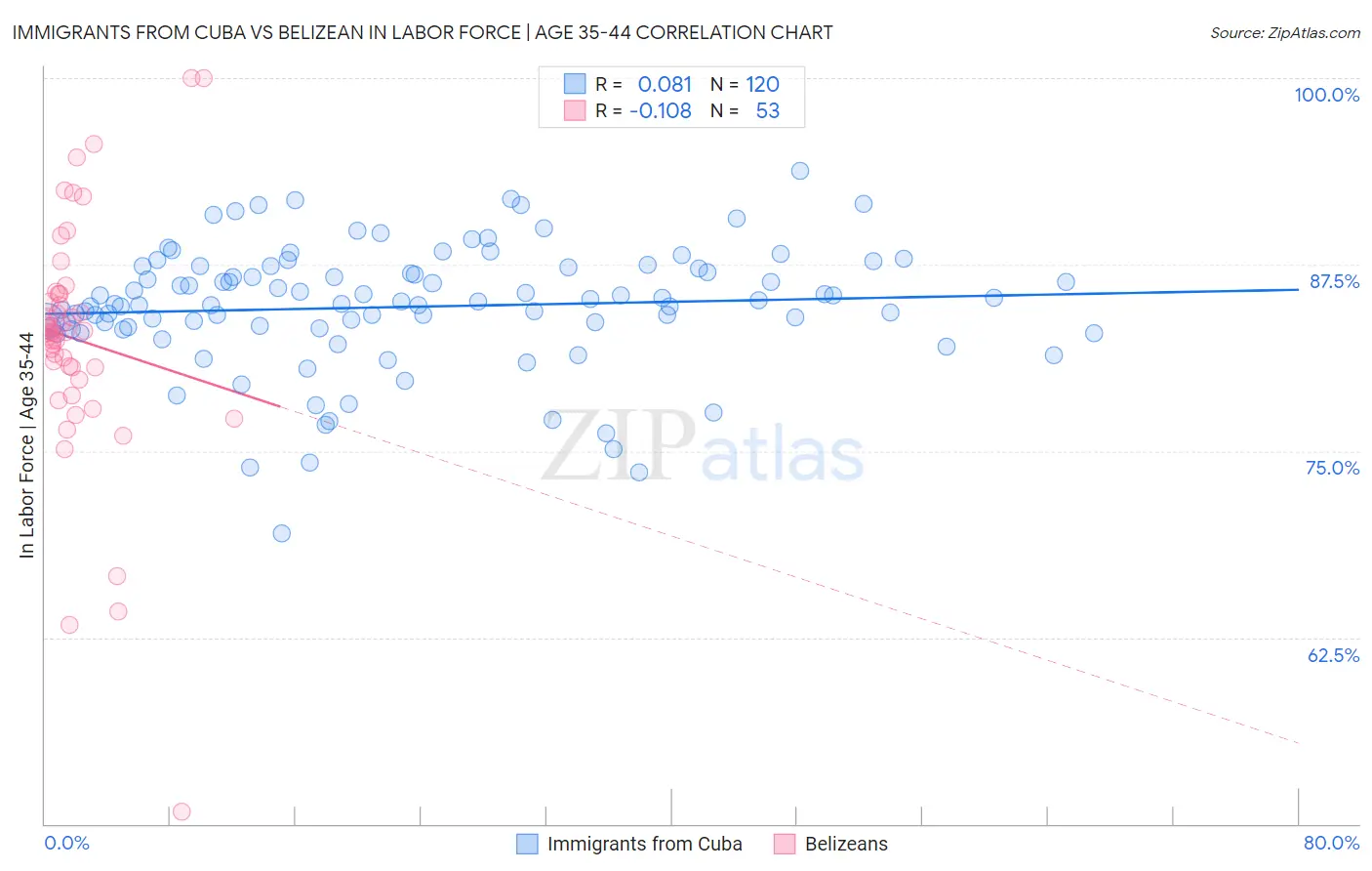 Immigrants from Cuba vs Belizean In Labor Force | Age 35-44
