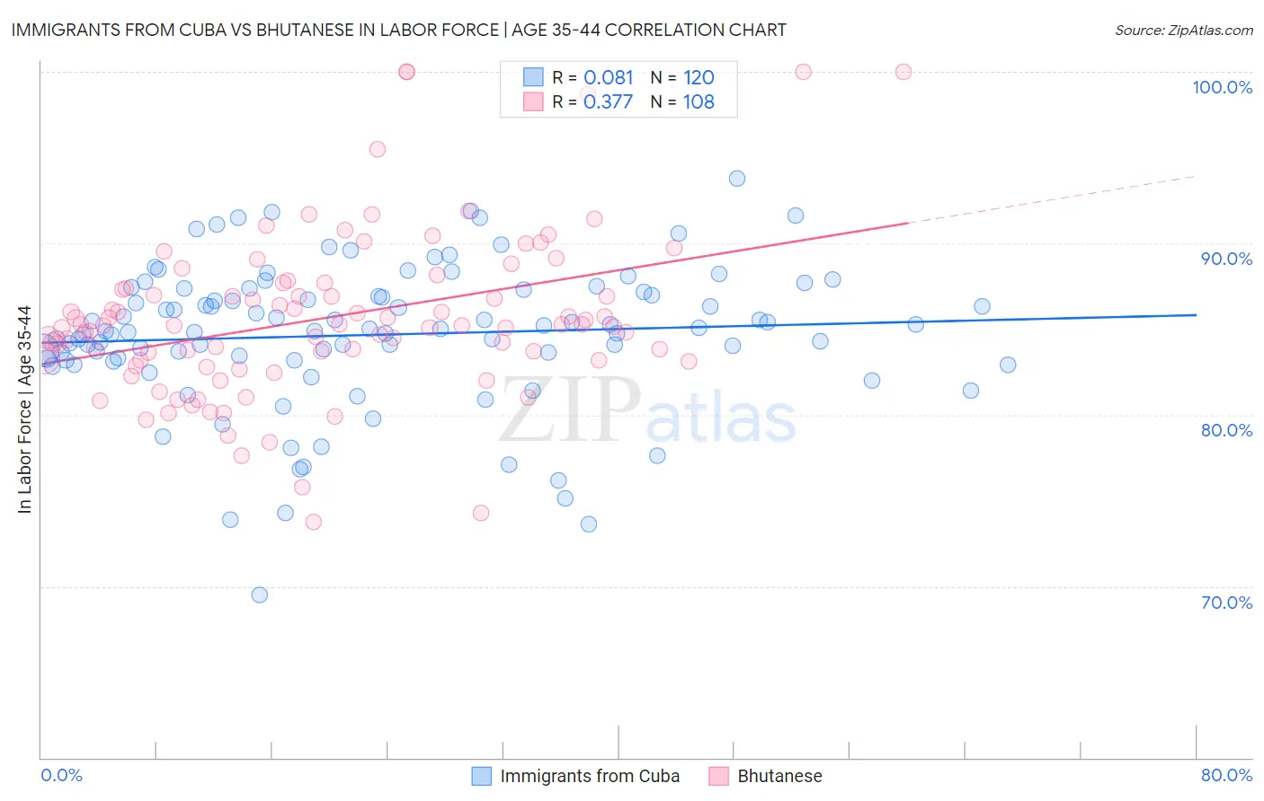 Immigrants from Cuba vs Bhutanese In Labor Force | Age 35-44