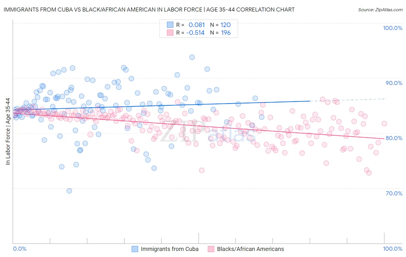 Immigrants from Cuba vs Black/African American In Labor Force | Age 35-44