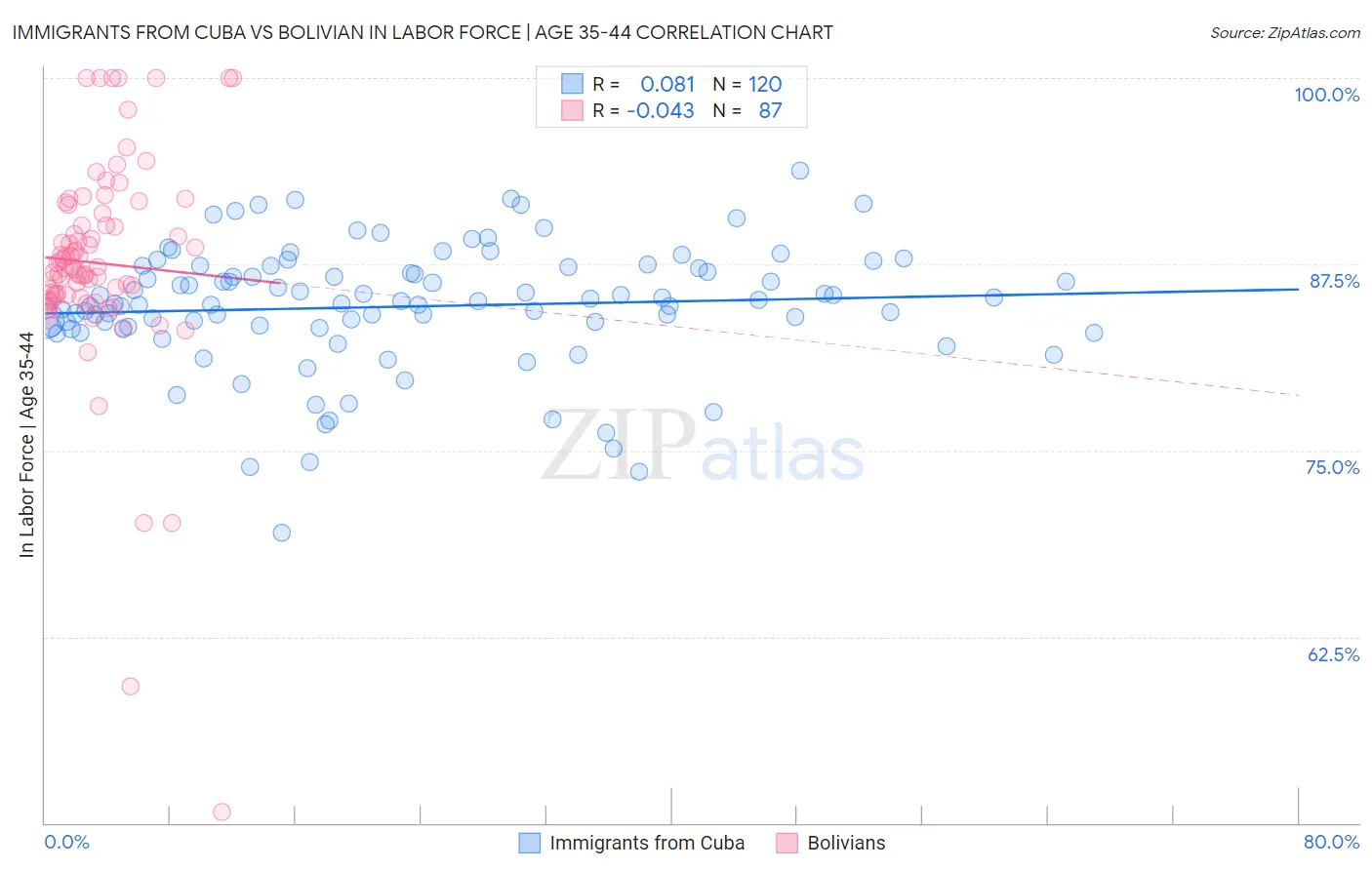 Immigrants from Cuba vs Bolivian In Labor Force | Age 35-44