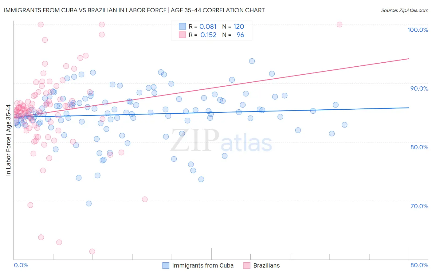Immigrants from Cuba vs Brazilian In Labor Force | Age 35-44