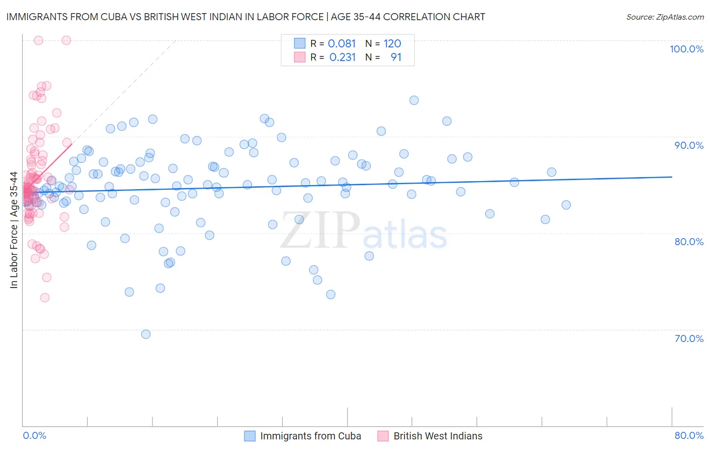 Immigrants from Cuba vs British West Indian In Labor Force | Age 35-44