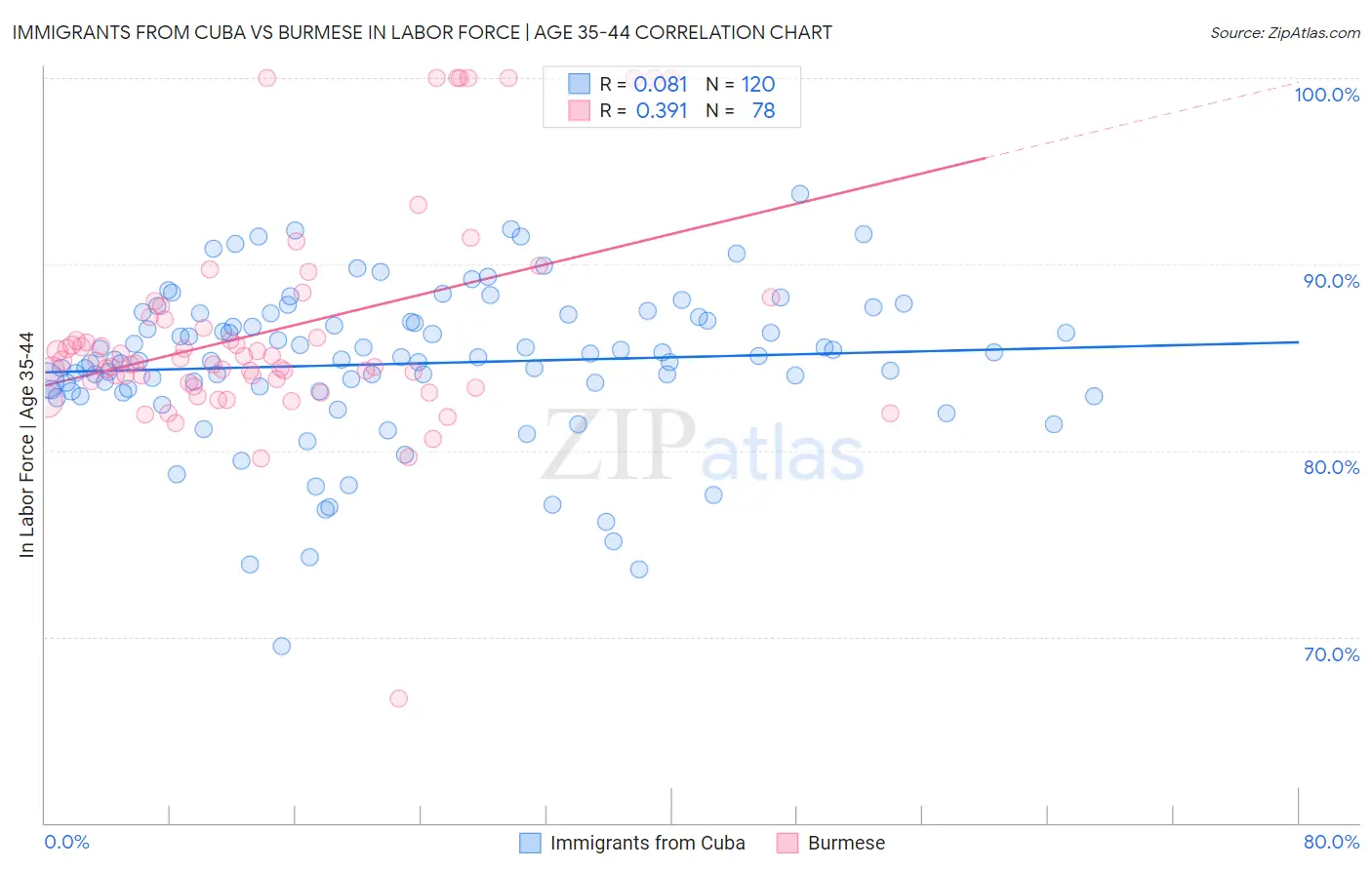 Immigrants from Cuba vs Burmese In Labor Force | Age 35-44