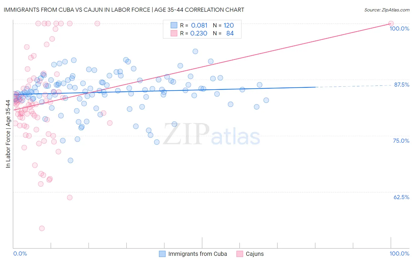 Immigrants from Cuba vs Cajun In Labor Force | Age 35-44