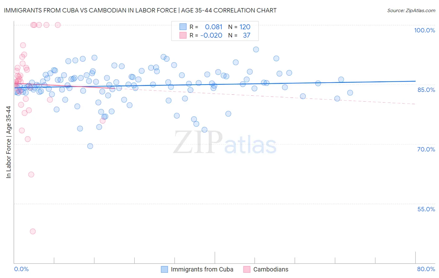 Immigrants from Cuba vs Cambodian In Labor Force | Age 35-44