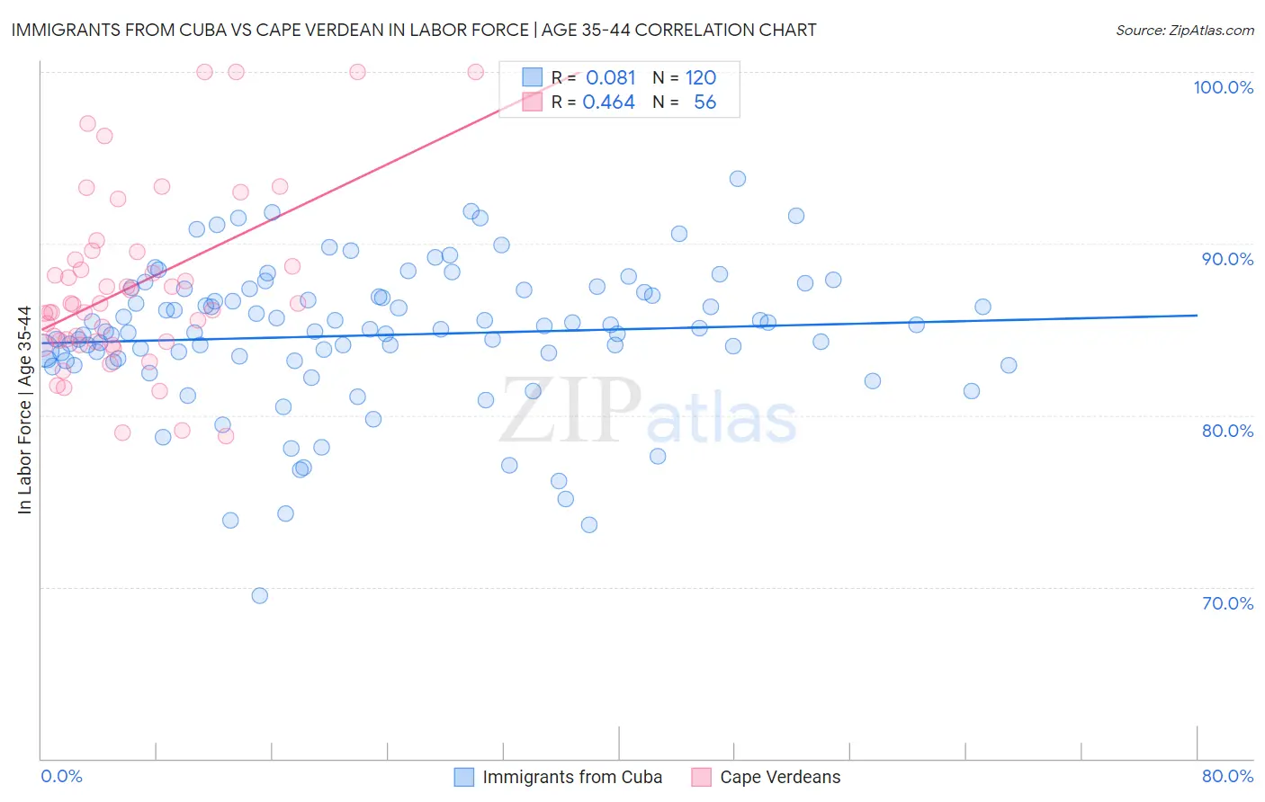 Immigrants from Cuba vs Cape Verdean In Labor Force | Age 35-44