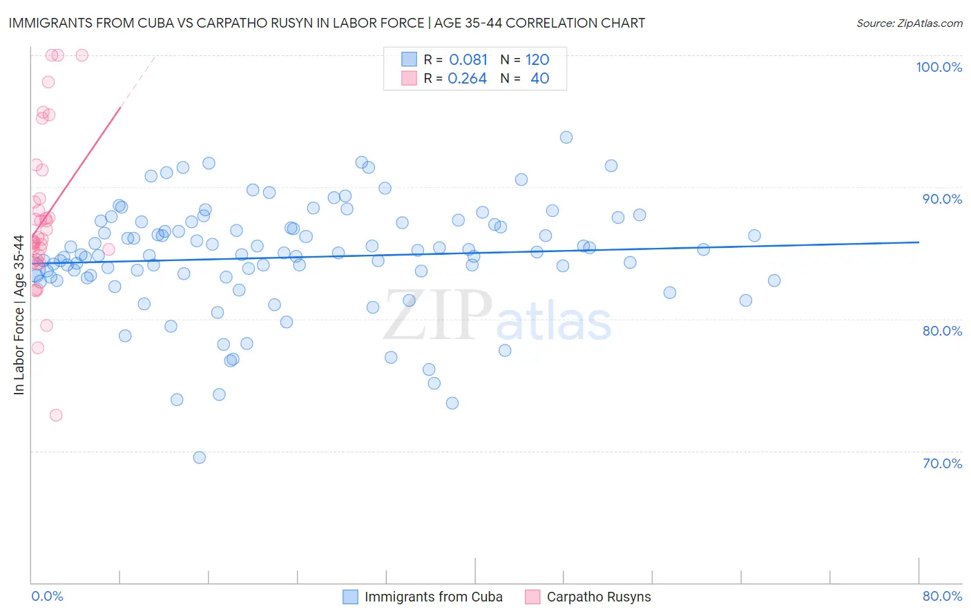 Immigrants from Cuba vs Carpatho Rusyn In Labor Force | Age 35-44