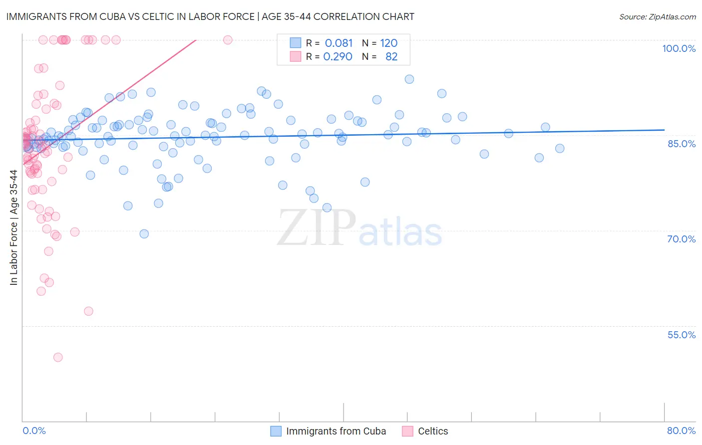 Immigrants from Cuba vs Celtic In Labor Force | Age 35-44