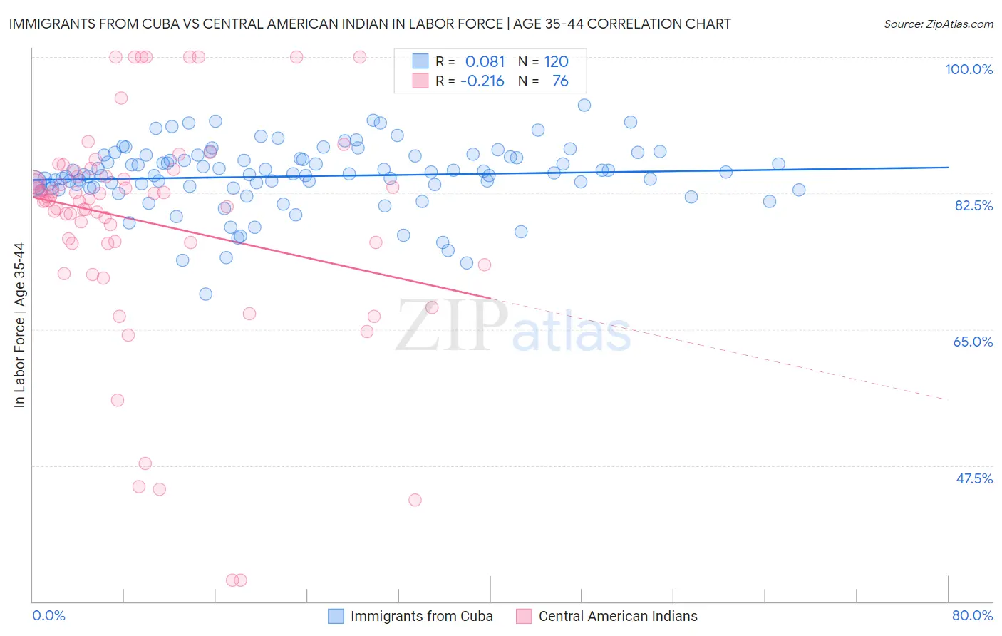 Immigrants from Cuba vs Central American Indian In Labor Force | Age 35-44