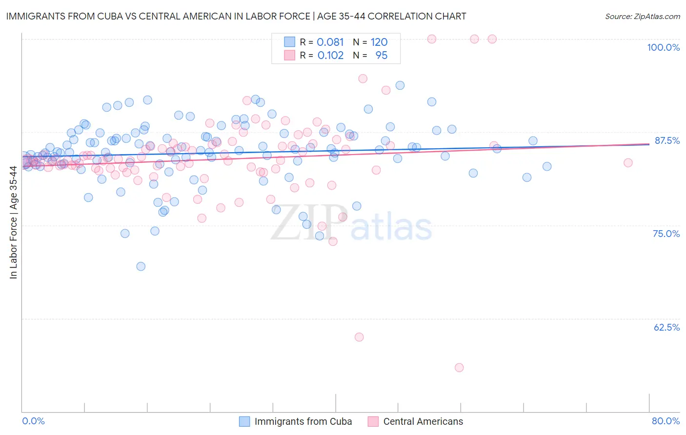 Immigrants from Cuba vs Central American In Labor Force | Age 35-44