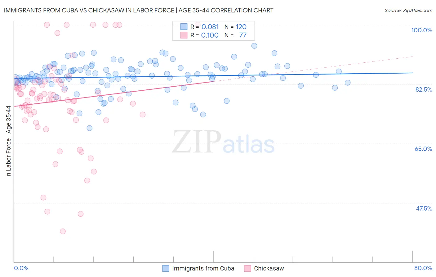 Immigrants from Cuba vs Chickasaw In Labor Force | Age 35-44