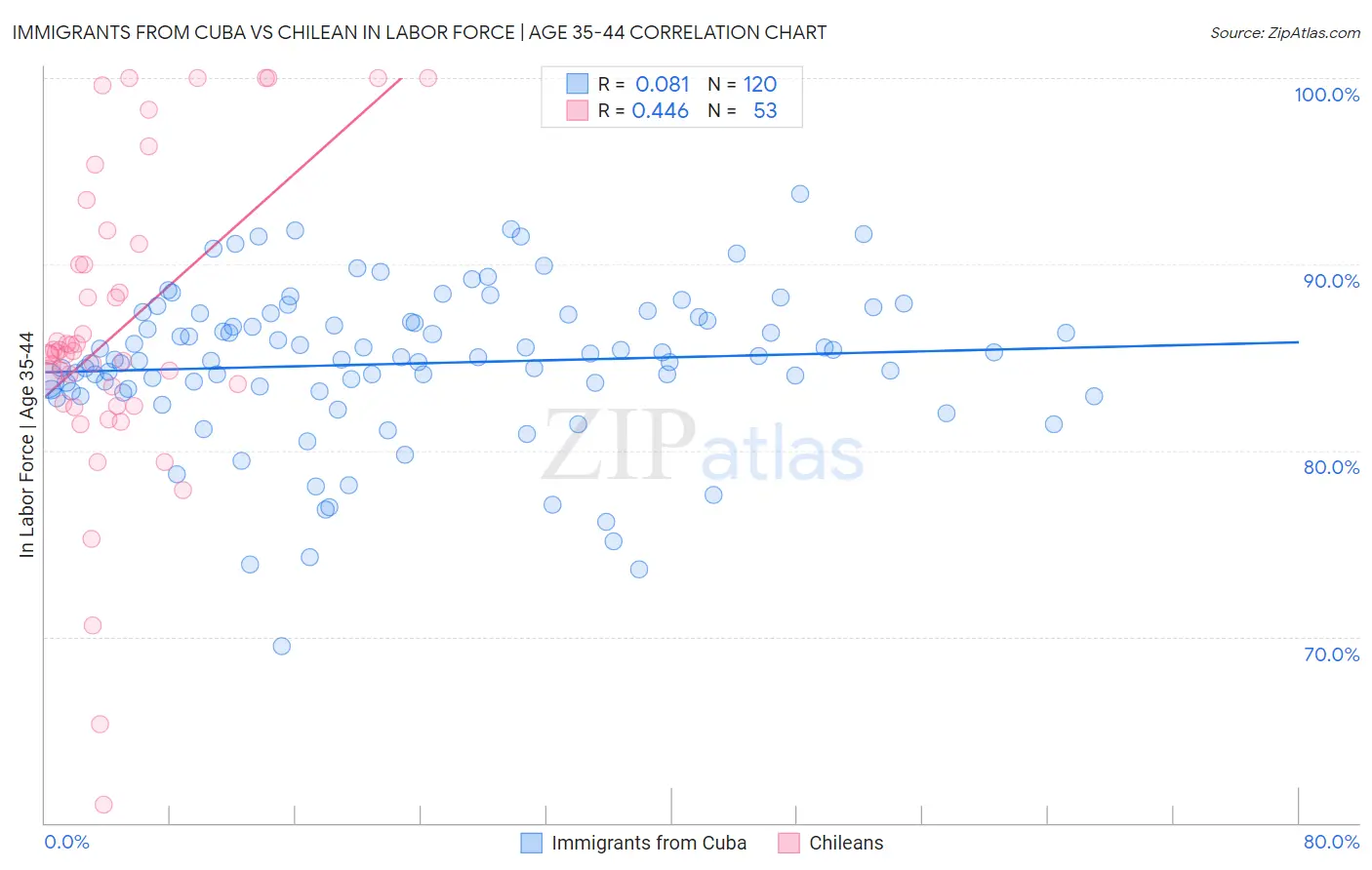 Immigrants from Cuba vs Chilean In Labor Force | Age 35-44