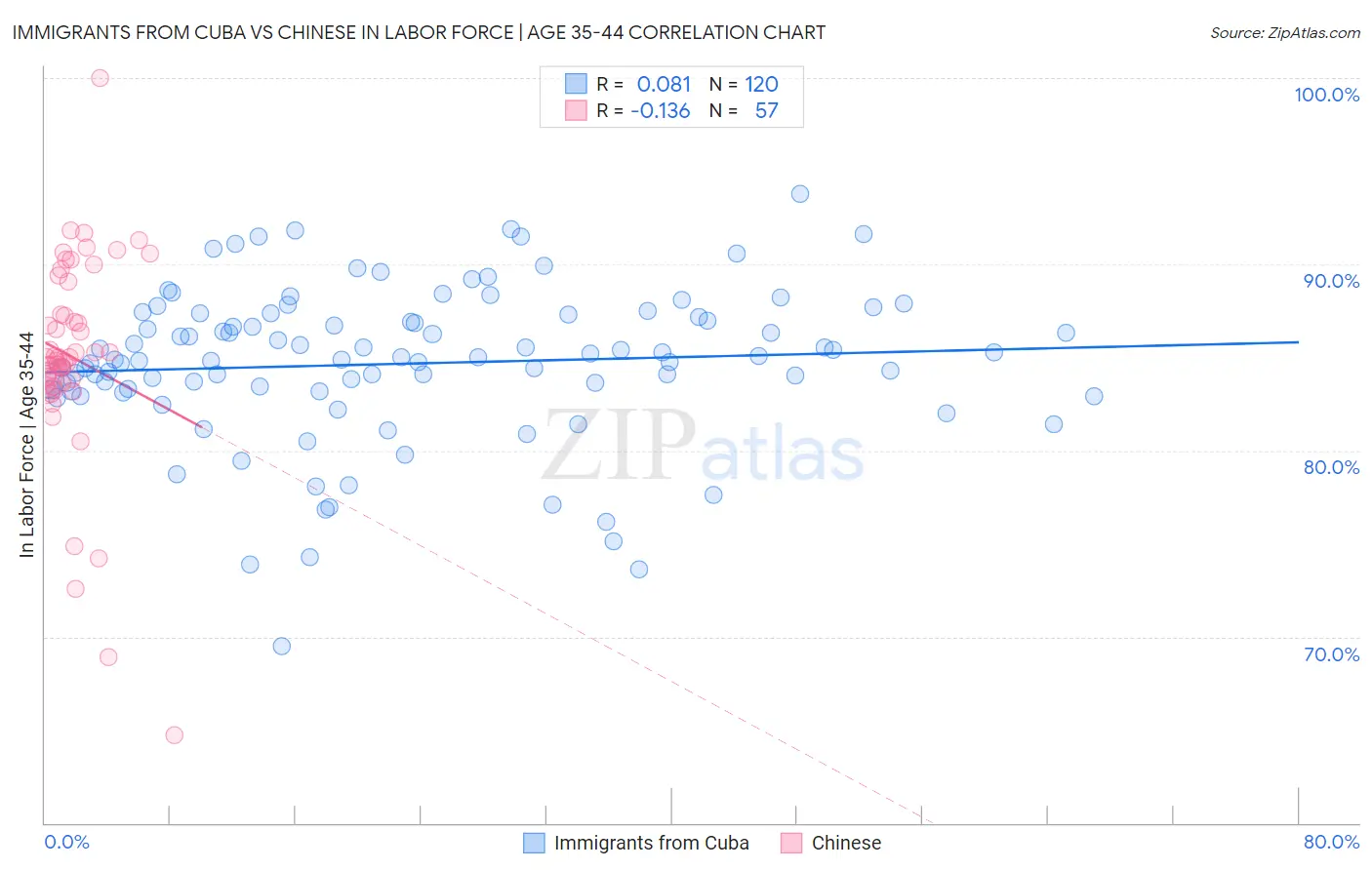 Immigrants from Cuba vs Chinese In Labor Force | Age 35-44