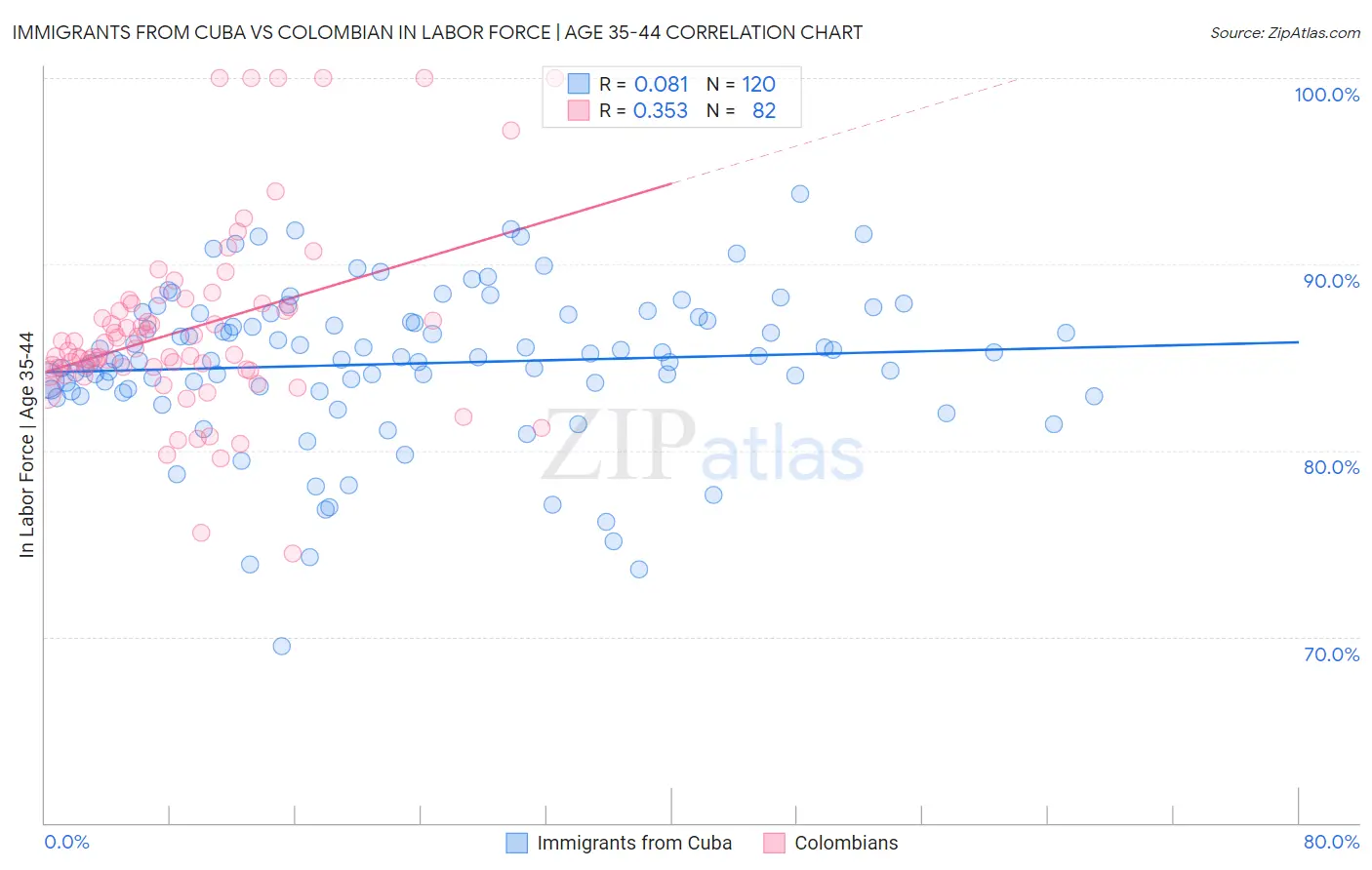 Immigrants from Cuba vs Colombian In Labor Force | Age 35-44