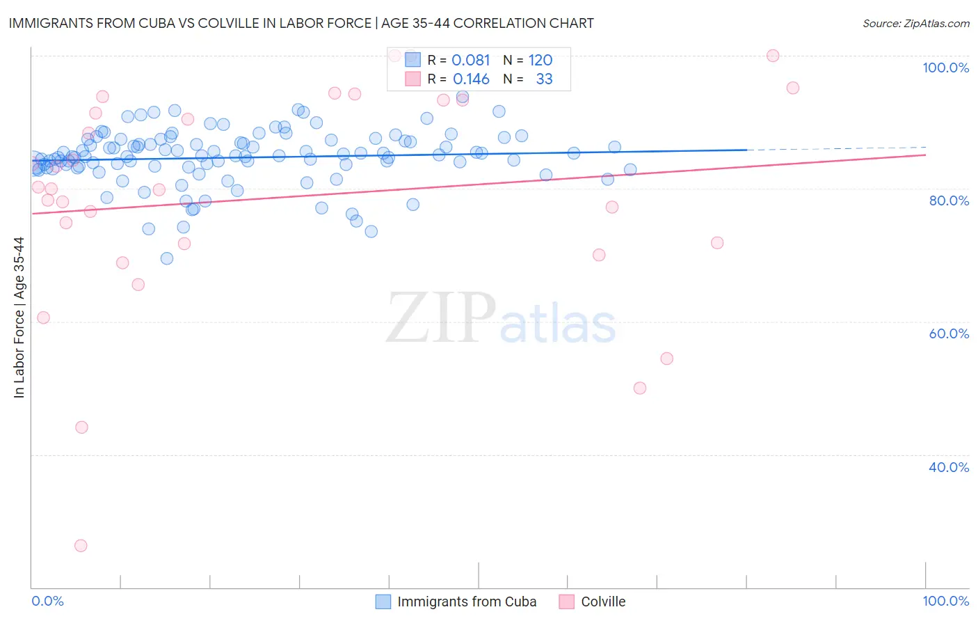 Immigrants from Cuba vs Colville In Labor Force | Age 35-44