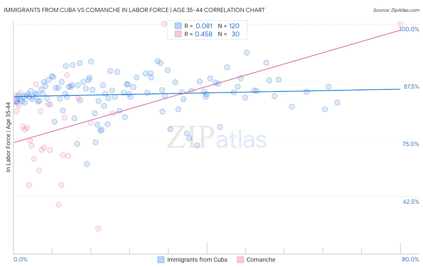 Immigrants from Cuba vs Comanche In Labor Force | Age 35-44