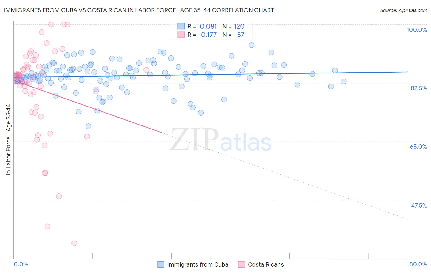 Immigrants from Cuba vs Costa Rican In Labor Force | Age 35-44
