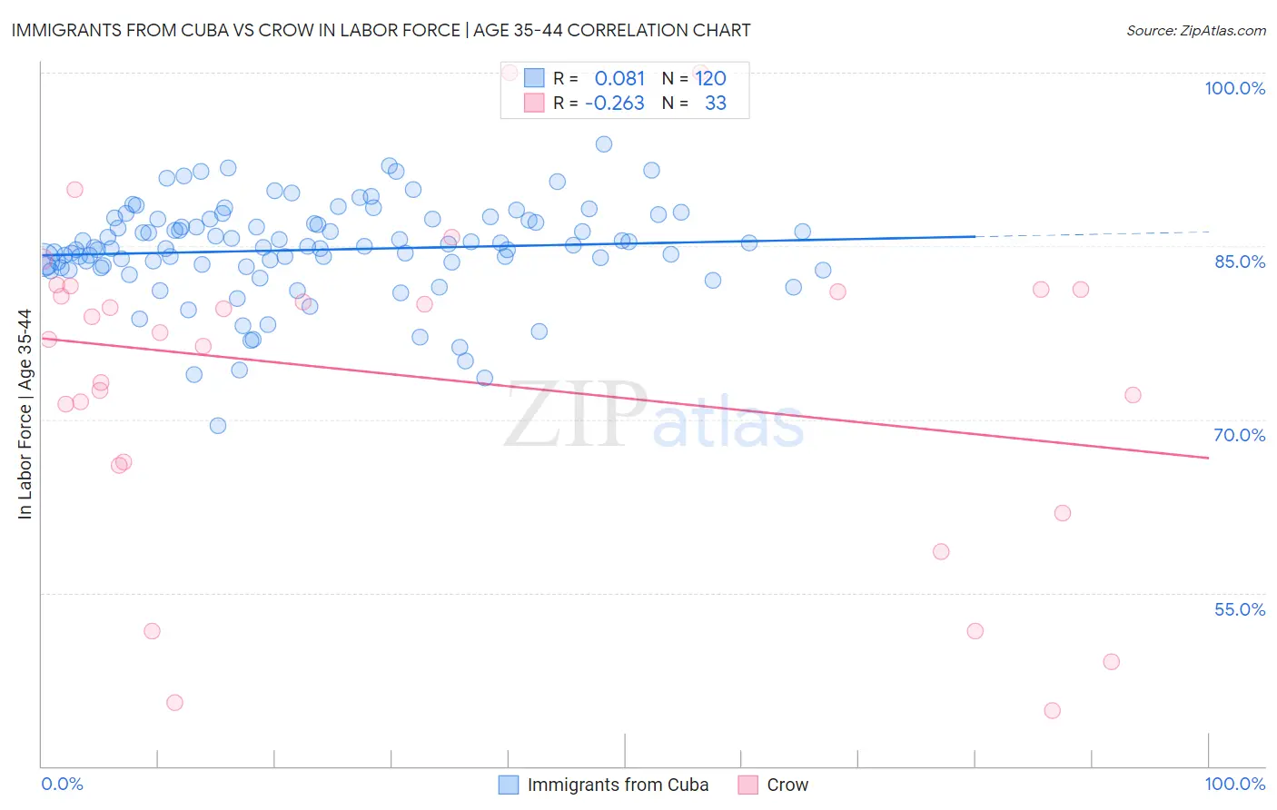 Immigrants from Cuba vs Crow In Labor Force | Age 35-44