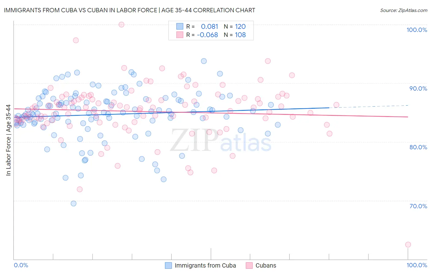 Immigrants from Cuba vs Cuban In Labor Force | Age 35-44