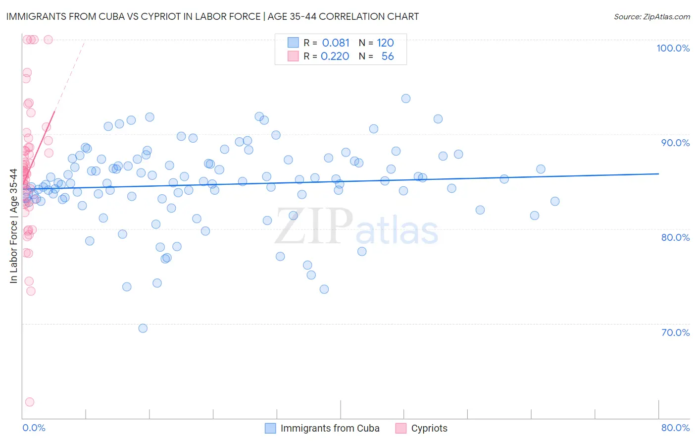 Immigrants from Cuba vs Cypriot In Labor Force | Age 35-44