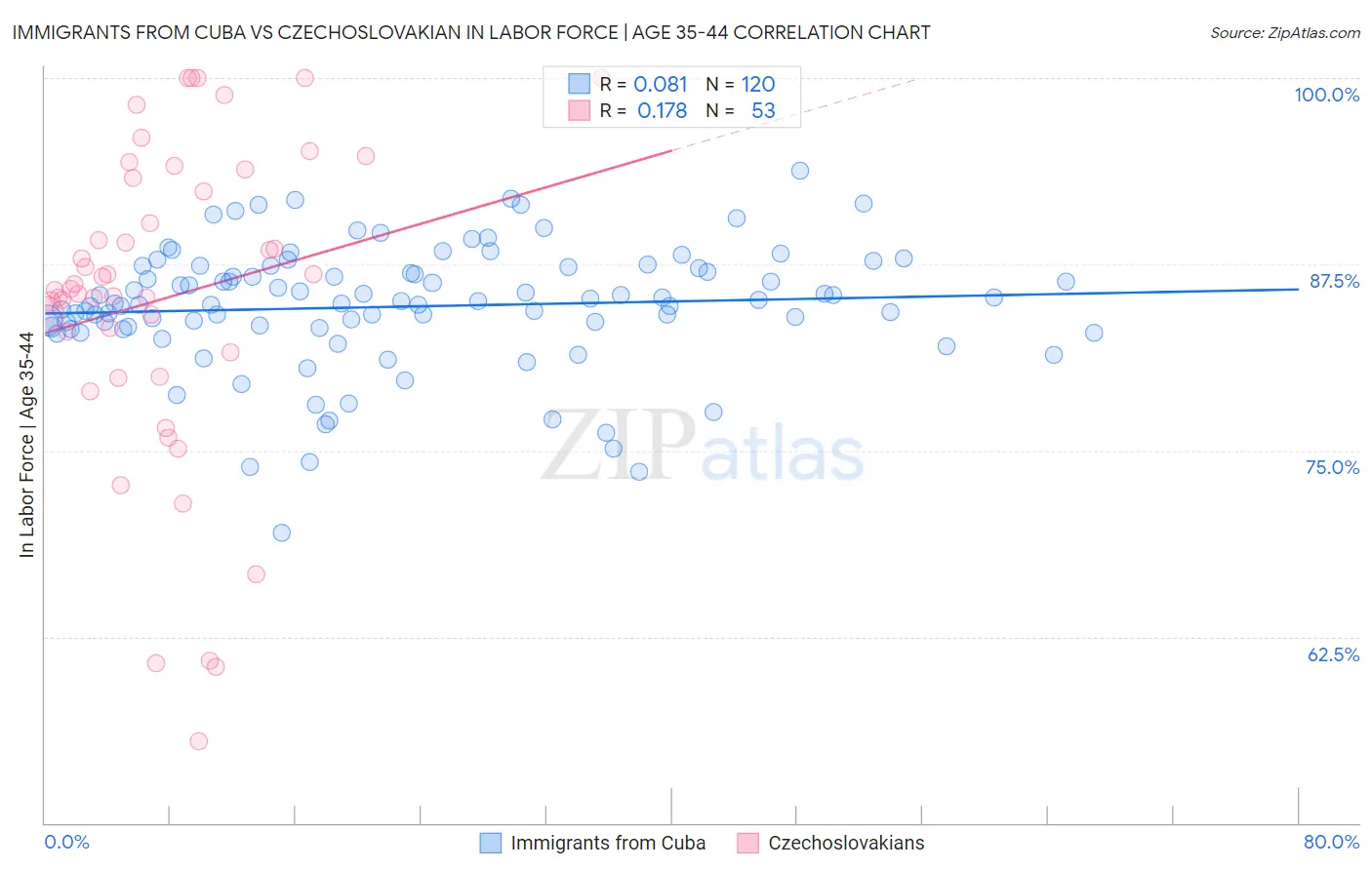 Immigrants from Cuba vs Czechoslovakian In Labor Force | Age 35-44