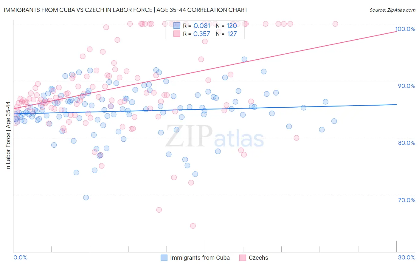Immigrants from Cuba vs Czech In Labor Force | Age 35-44