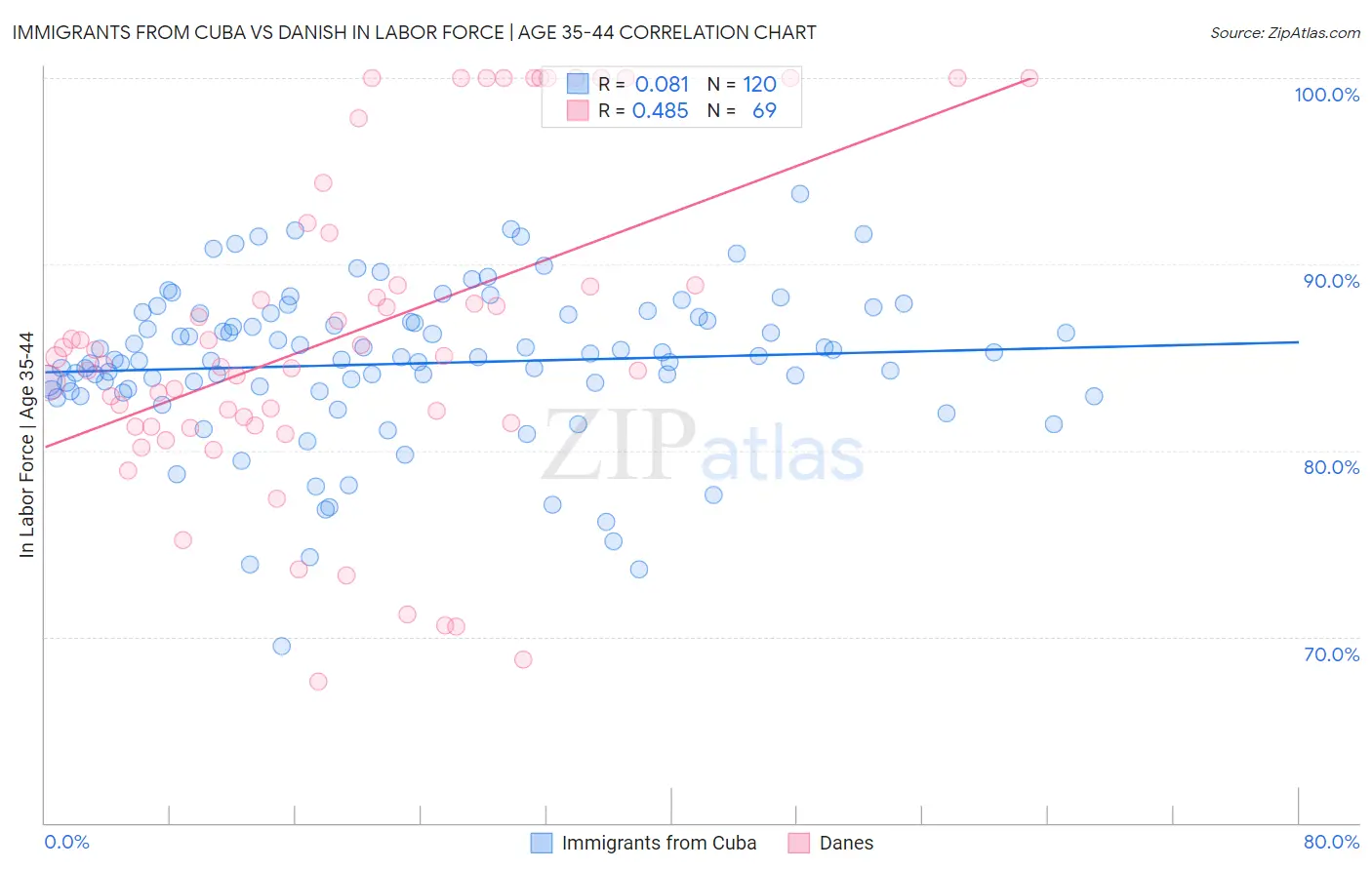 Immigrants from Cuba vs Danish In Labor Force | Age 35-44