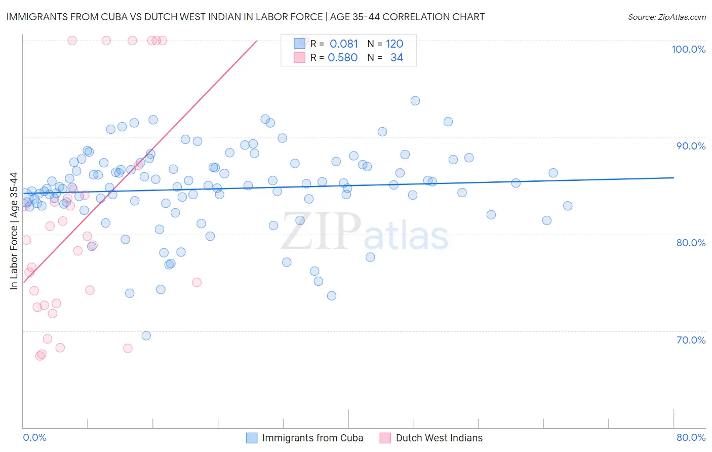 Immigrants from Cuba vs Dutch West Indian In Labor Force | Age 35-44