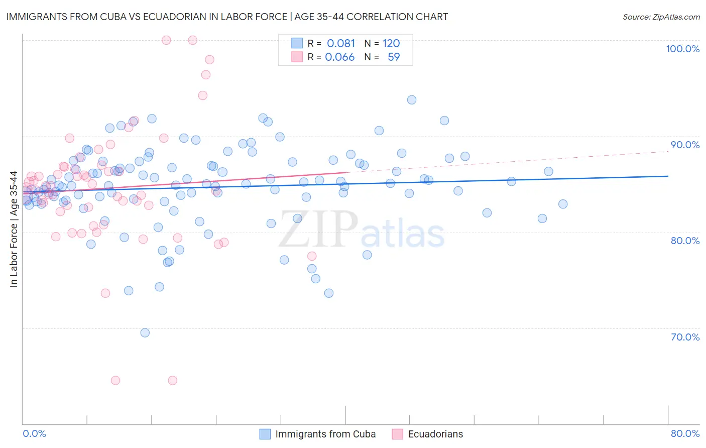 Immigrants from Cuba vs Ecuadorian In Labor Force | Age 35-44