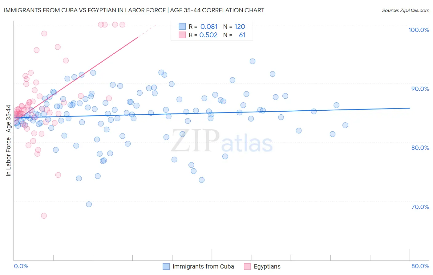 Immigrants from Cuba vs Egyptian In Labor Force | Age 35-44