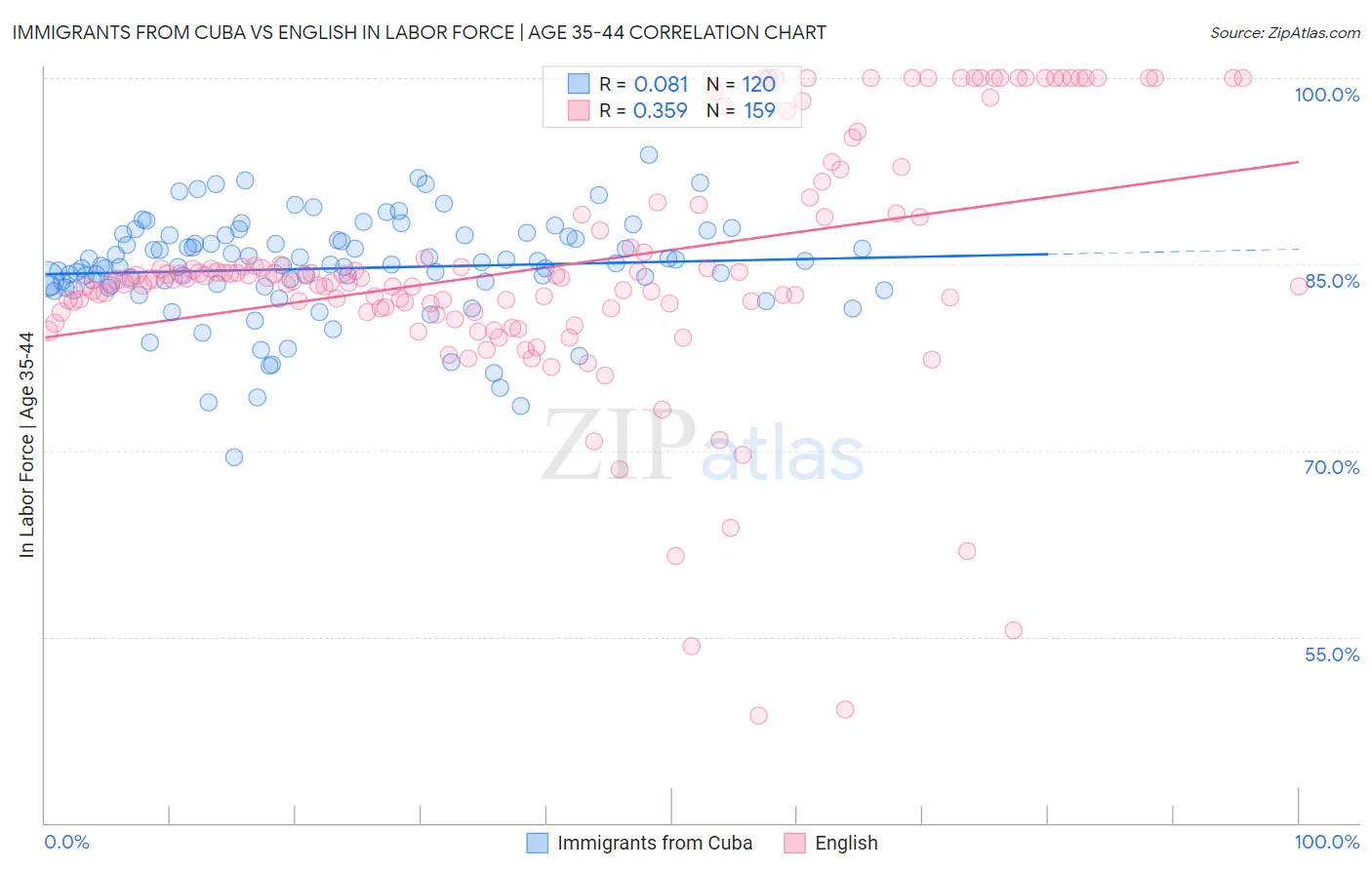 Immigrants from Cuba vs English In Labor Force | Age 35-44