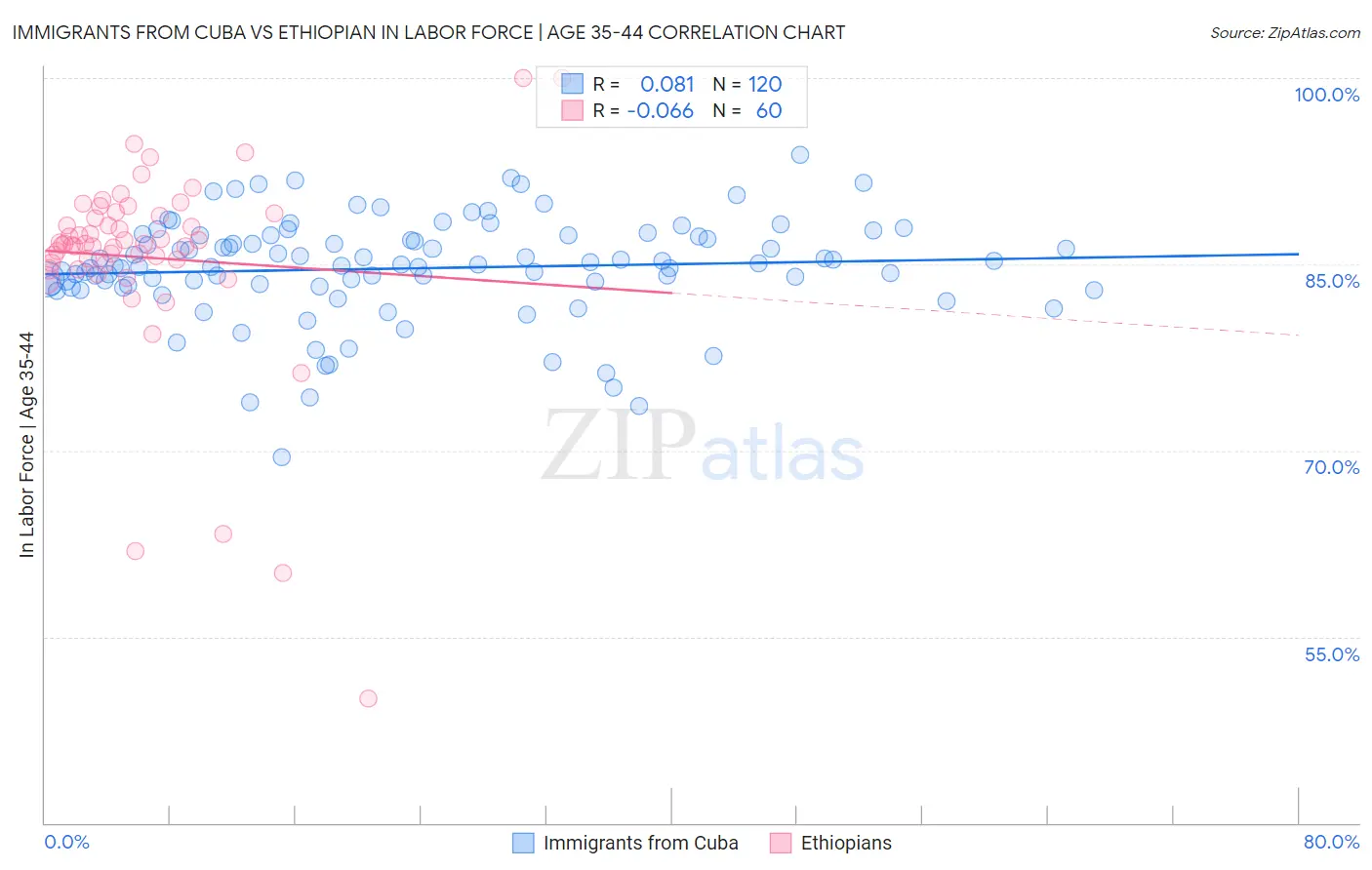 Immigrants from Cuba vs Ethiopian In Labor Force | Age 35-44