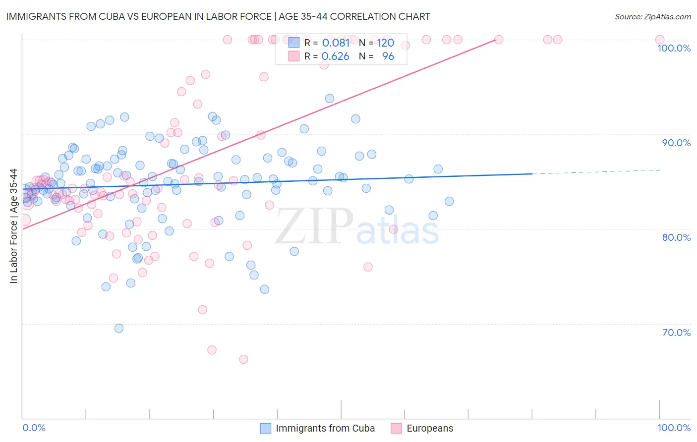 Immigrants from Cuba vs European In Labor Force | Age 35-44