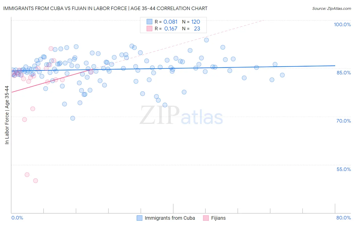 Immigrants from Cuba vs Fijian In Labor Force | Age 35-44