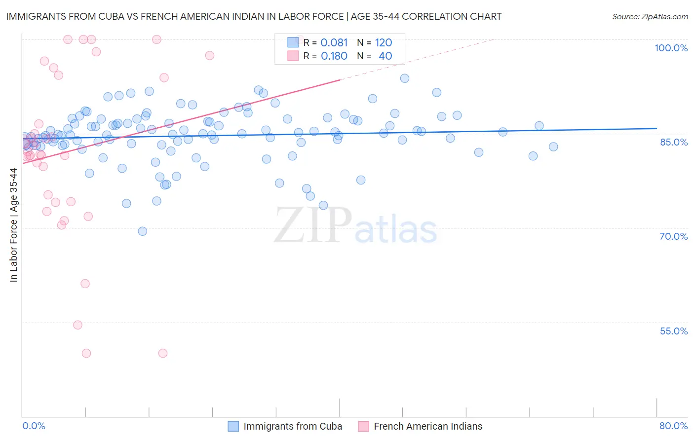 Immigrants from Cuba vs French American Indian In Labor Force | Age 35-44