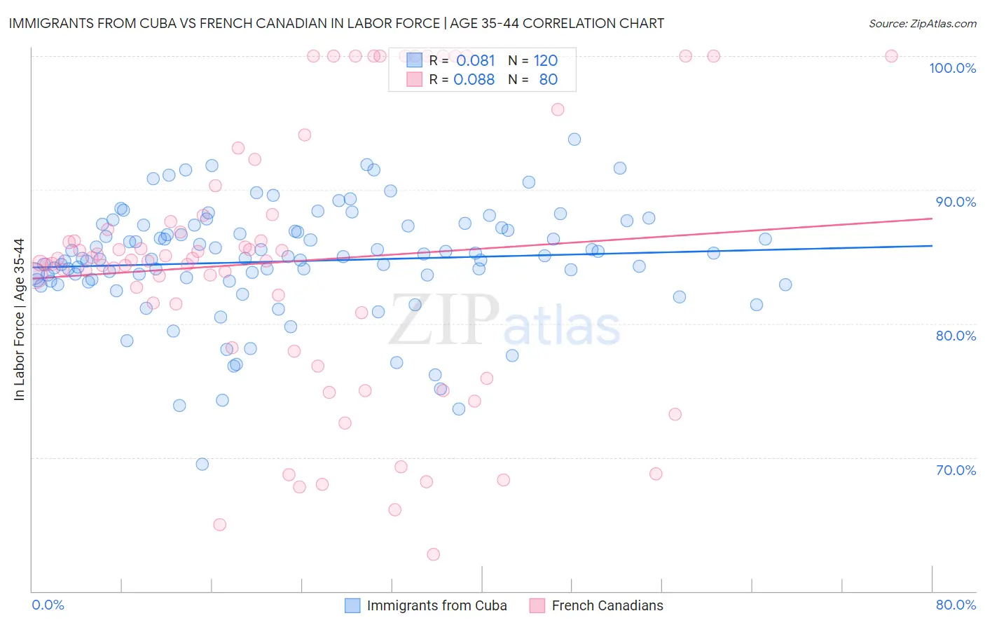 Immigrants from Cuba vs French Canadian In Labor Force | Age 35-44