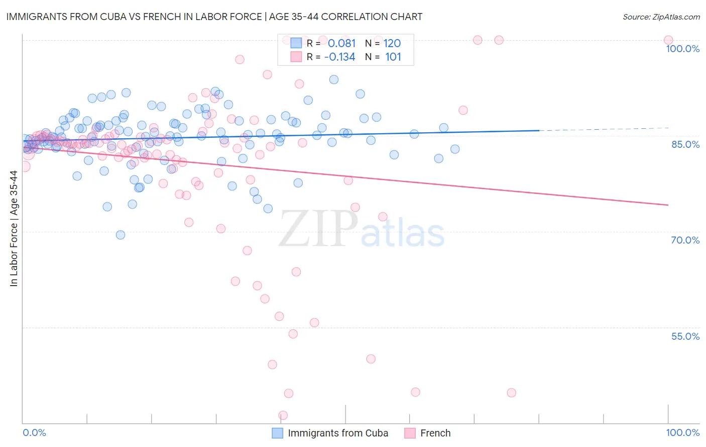 Immigrants from Cuba vs French In Labor Force | Age 35-44
