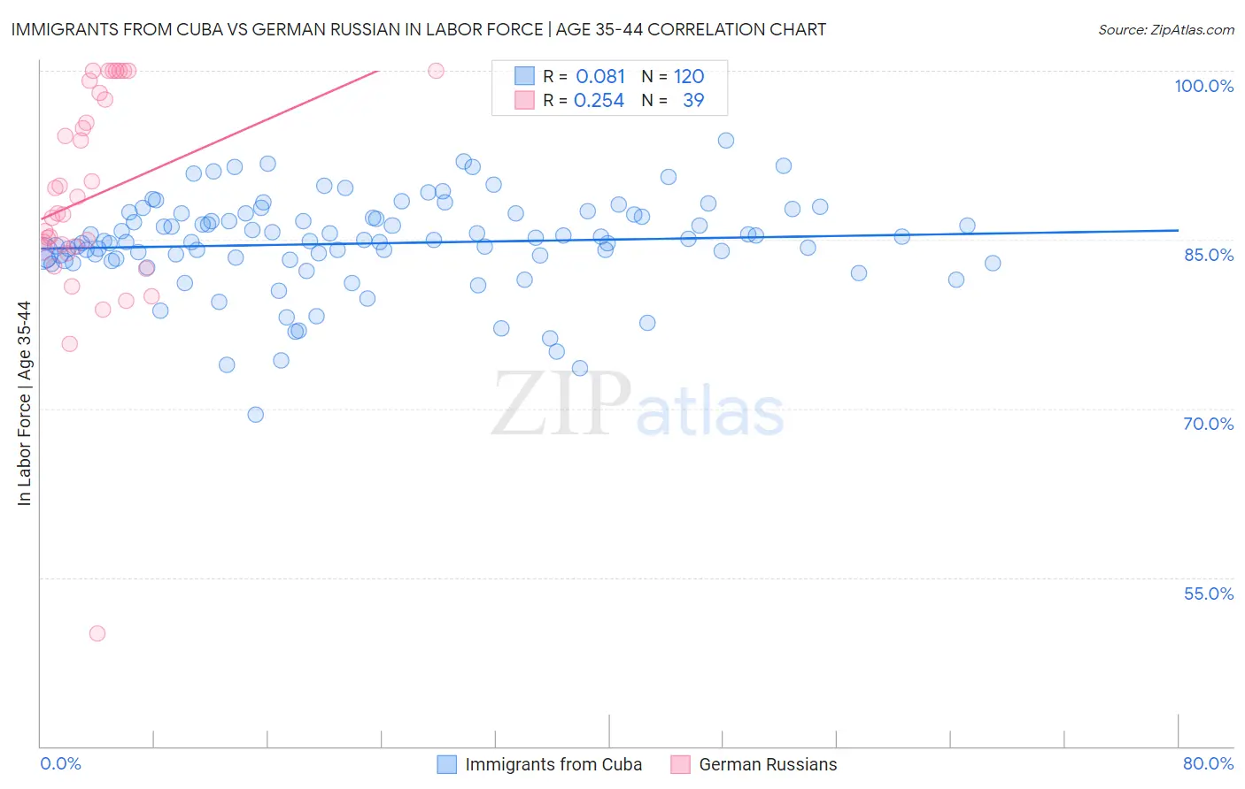 Immigrants from Cuba vs German Russian In Labor Force | Age 35-44