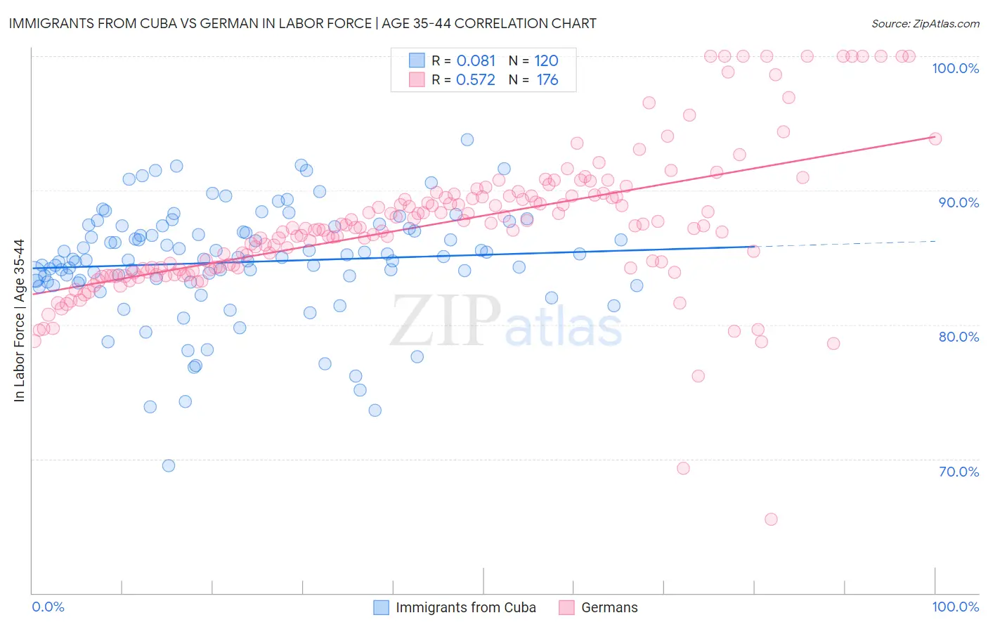 Immigrants from Cuba vs German In Labor Force | Age 35-44