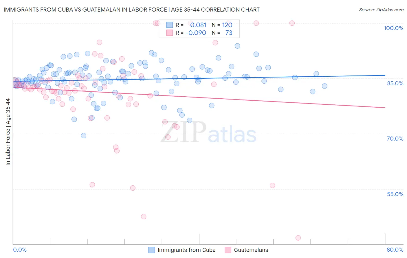 Immigrants from Cuba vs Guatemalan In Labor Force | Age 35-44