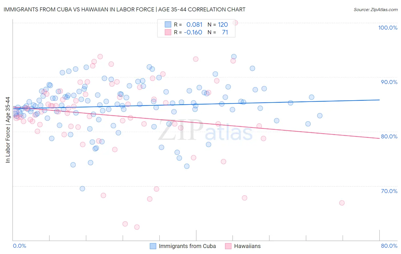 Immigrants from Cuba vs Hawaiian In Labor Force | Age 35-44