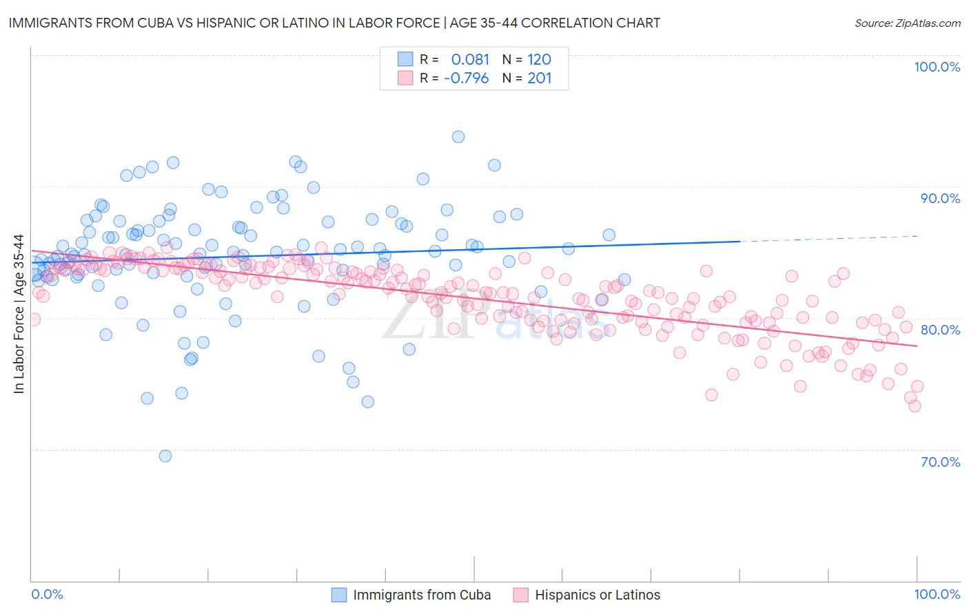 Immigrants from Cuba vs Hispanic or Latino In Labor Force | Age 35-44