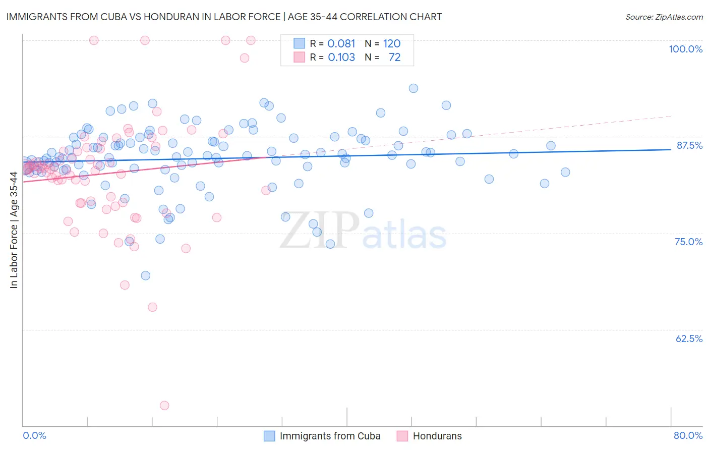 Immigrants from Cuba vs Honduran In Labor Force | Age 35-44