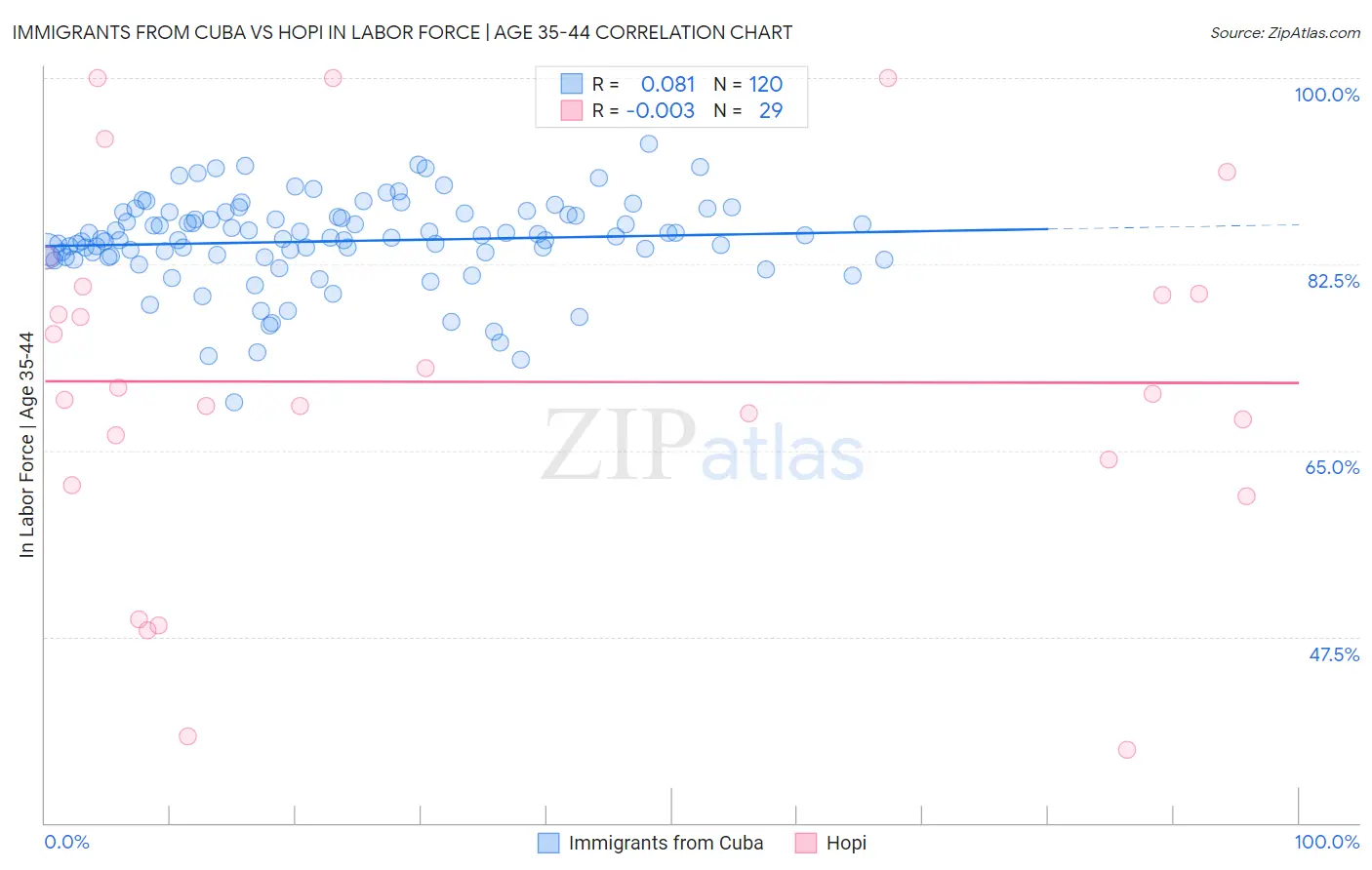 Immigrants from Cuba vs Hopi In Labor Force | Age 35-44
