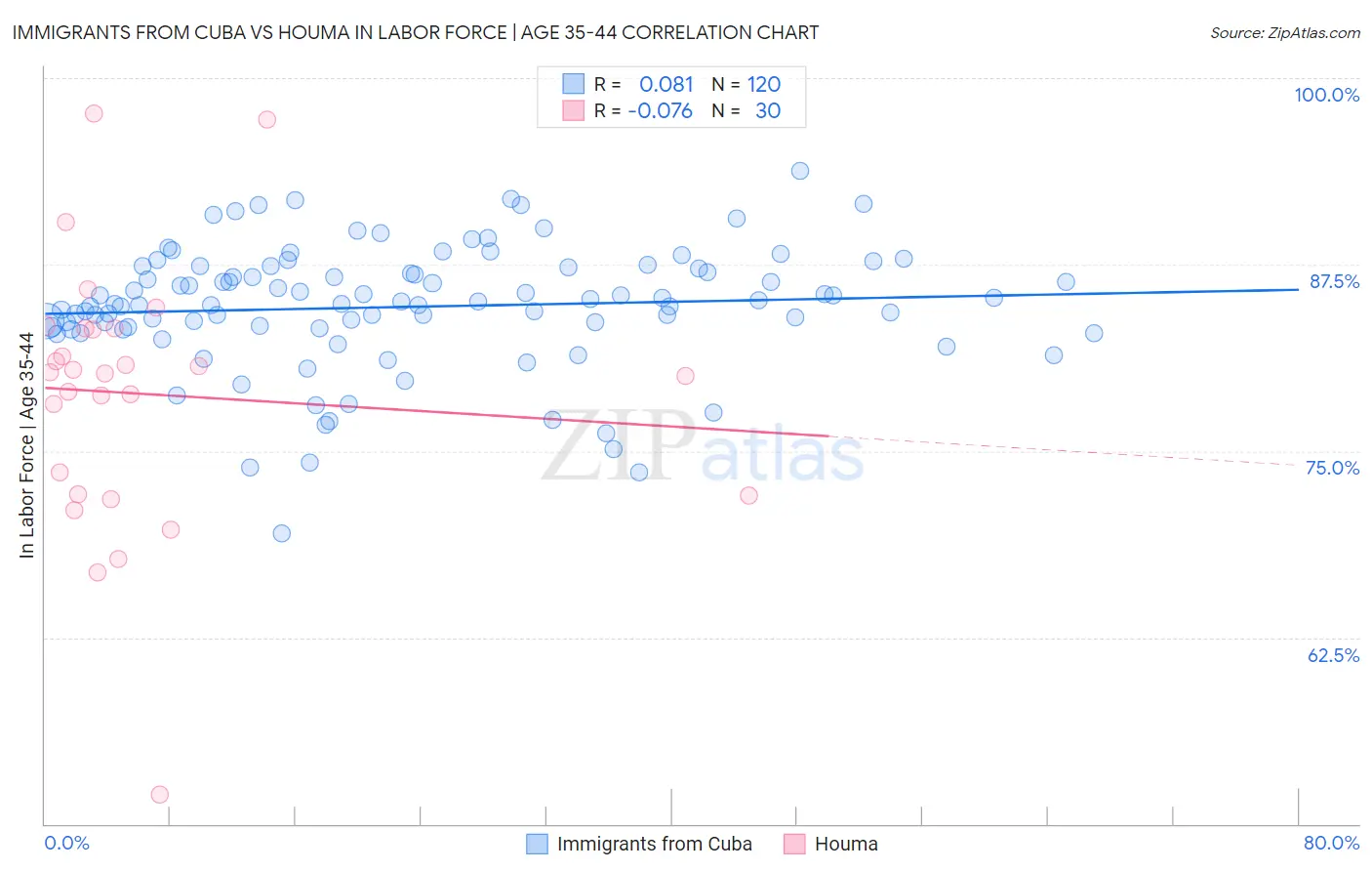 Immigrants from Cuba vs Houma In Labor Force | Age 35-44