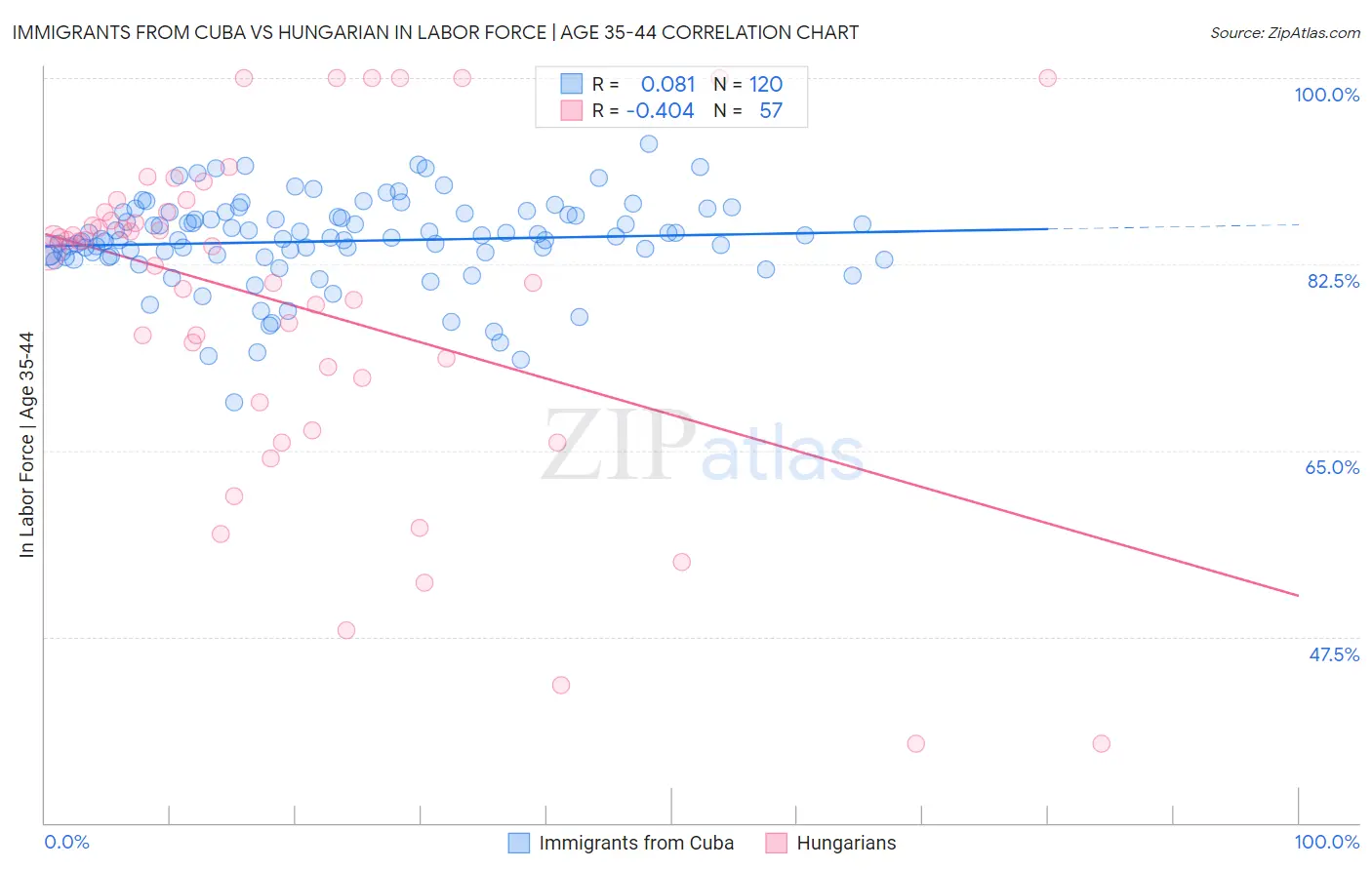 Immigrants from Cuba vs Hungarian In Labor Force | Age 35-44